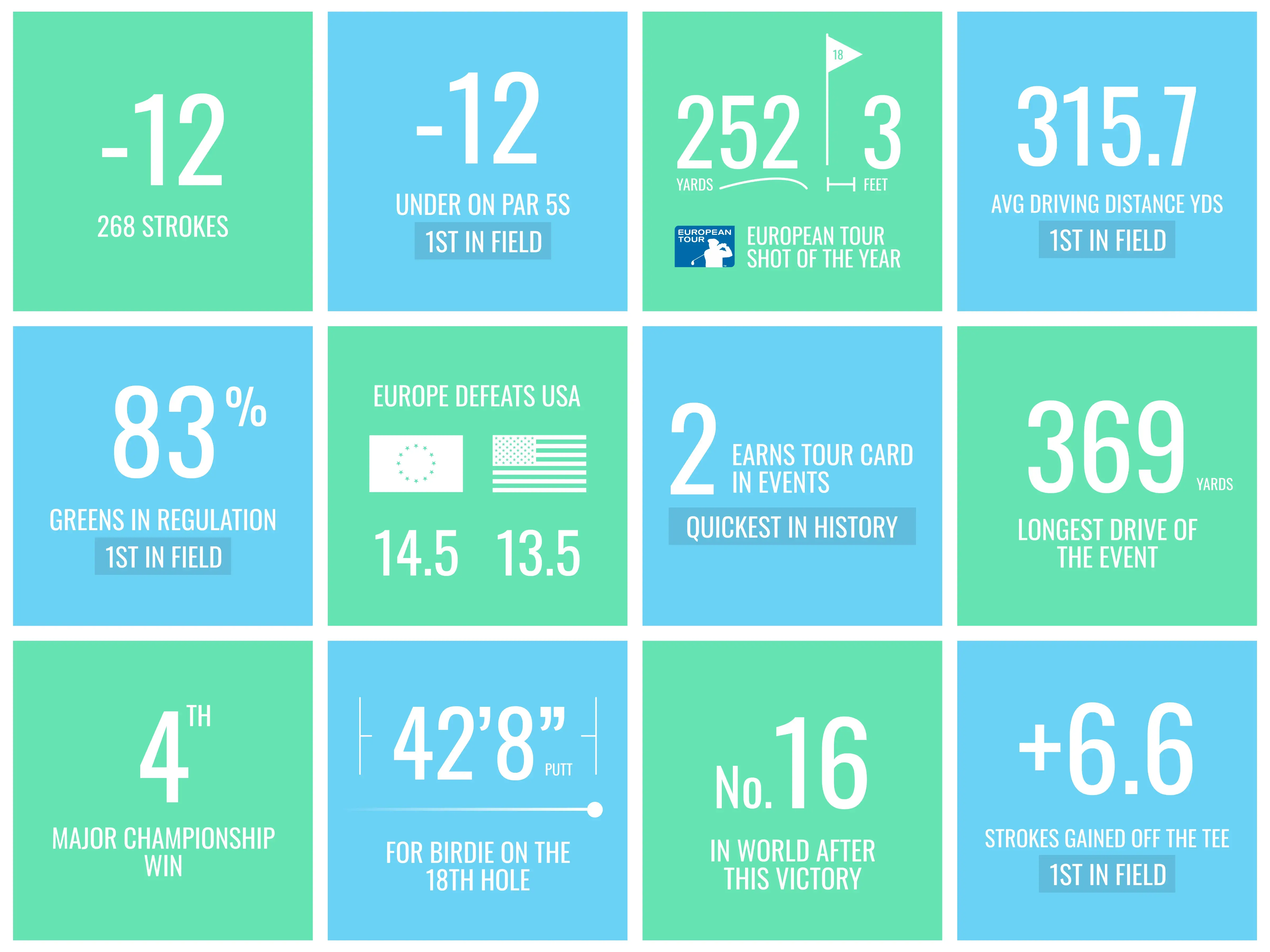 Rory McIlroy — stats